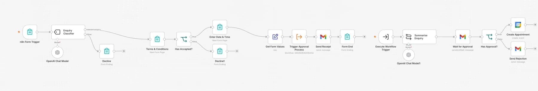An automation pipeline graph.
