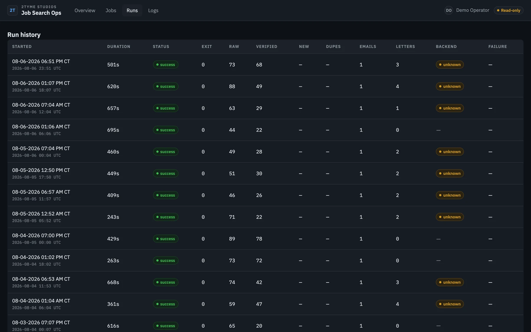 Run history table: each scheduled run with start time, duration, status, exit code, raw postings found, verified count, emails sent and cover letters prepared.